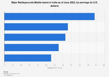 India: leading BGMI teams by earnings 2022 .